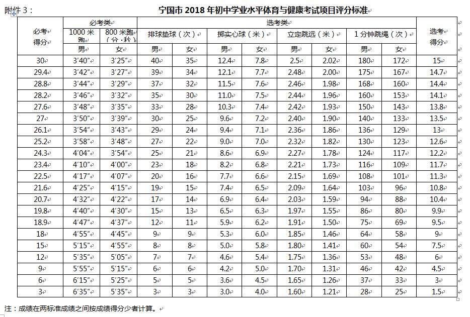 2018年安徽各地中考体育评分标准