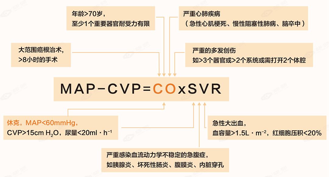 图1 病因与血压的生理关系图2 围术期低血压的科学处理思路敲黑板围