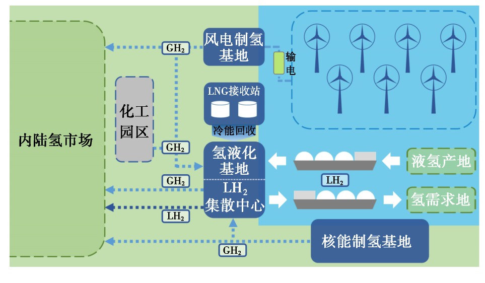 成熟的工业副产氢加速氢能产业布局;中后期,利用海上风电及核能制氢