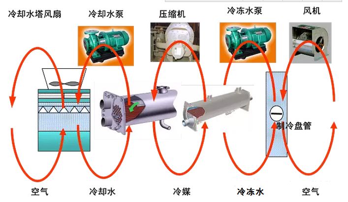 中央空调水冷螺杆机组的安装、调试与维护方法