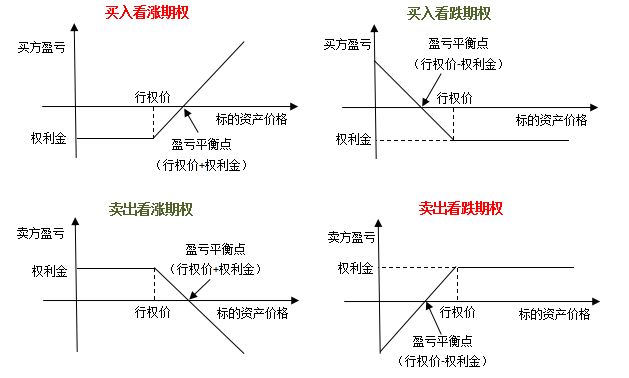 以买入看涨期权为例,在到期日,有如下几种情形