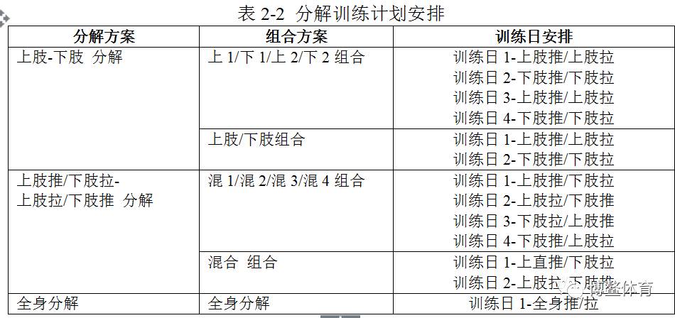 功能性力量训练练习负荷设定和,请参见下表(表2-1,表2-2) 功能性力量