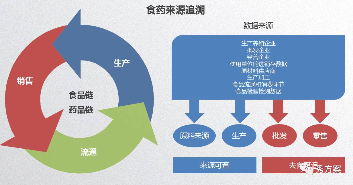 食药来源追溯 实现从食药生产,流通,销售全链条可追溯,各环节数据