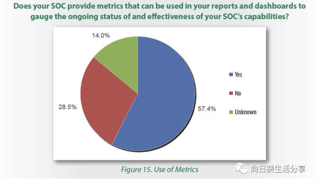 SANS：2017年SOC调查报告_安全运营中心_16