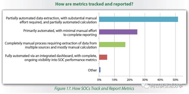 SANS：2017年SOC调查报告_安全运营中心_18