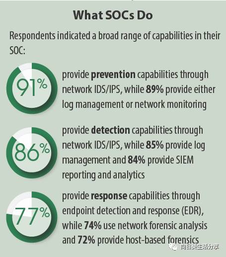 SANS：2017年SOC调查报告_SIEM