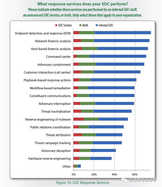 SANS：2017年SOC调查报告_SOC_11
