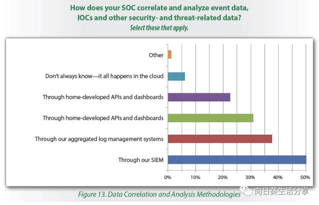SANS：2017年SOC调查报告_SIEM_14
