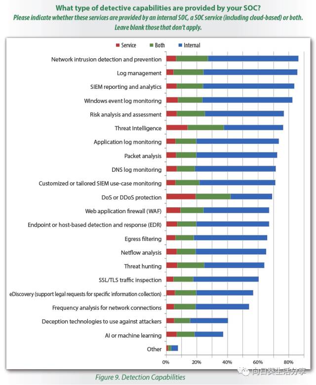 SANS：2017年SOC调查报告_安全运营中心_10