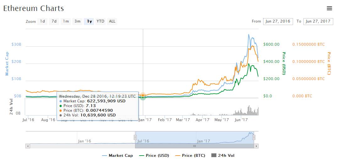 獨家：以太幣（ETH）暴跌，誰之過？！ 科技 第2張