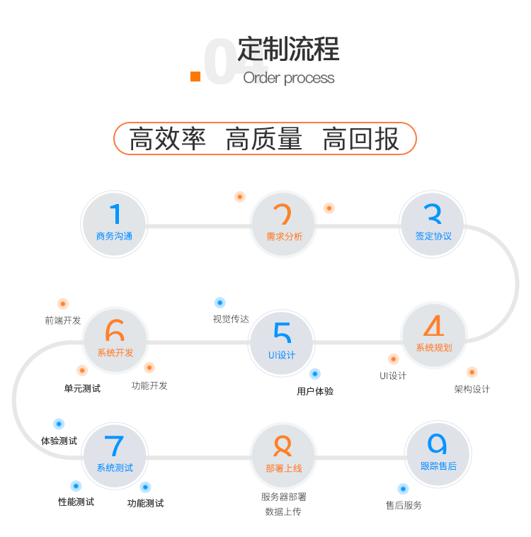 微信小程序定制开发