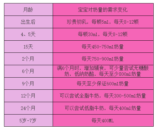 下面芽芽妈给你一份不同月龄的宝宝对奶量的需求变化表,想做到按需