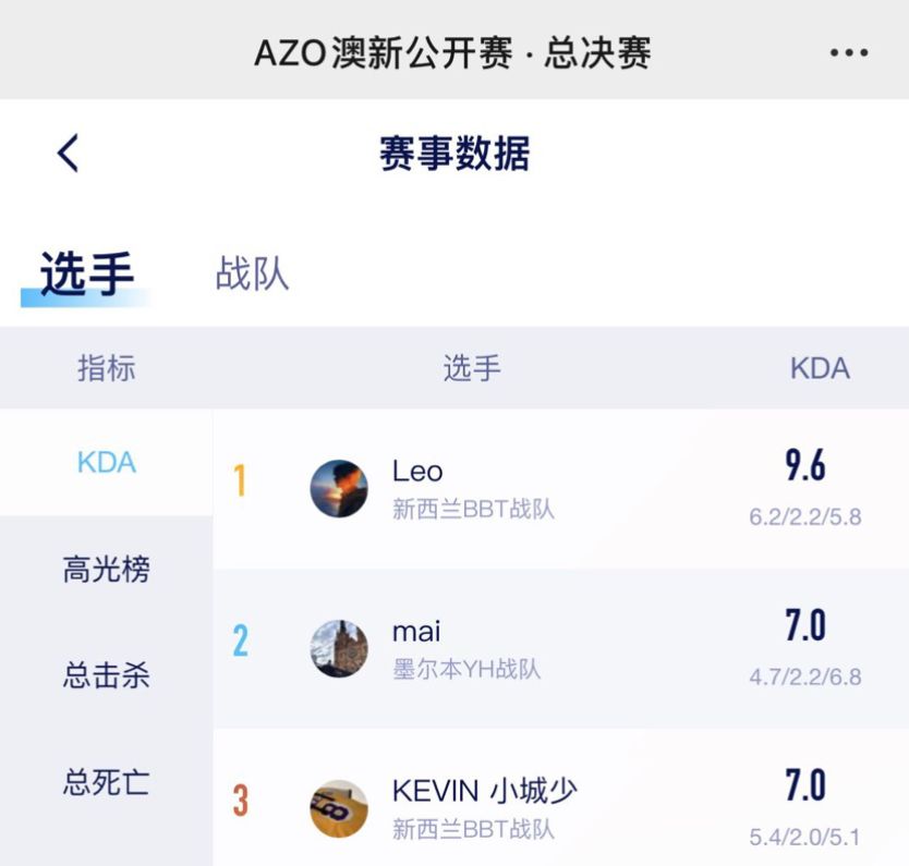 AZO王者荣耀 · 澳新公开赛，总决赛圆满落幕，恭喜新西兰BBT战队夺得2022年总冠军 文内超多精彩花絮放送（组图） - 26