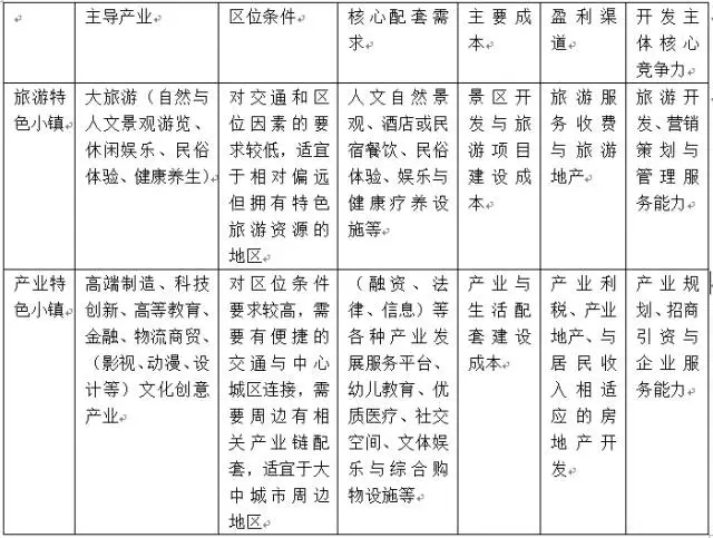特色小镇的灵魂是产业，不是旅游，更不是地产