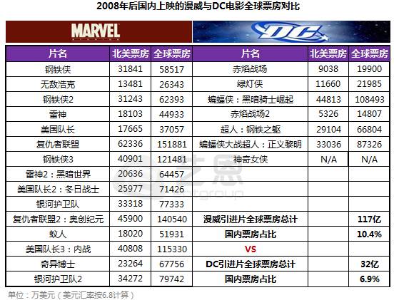dc漫威电影_dc和漫威英雄对比表_漫威dc电影反派区别