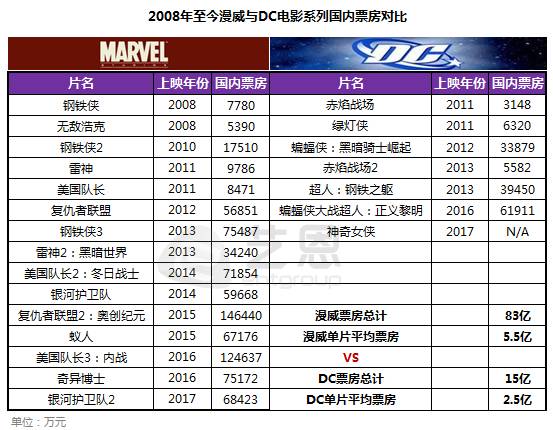 dc和漫威英雄对比表_漫威dc电影反派区别_dc漫威电影