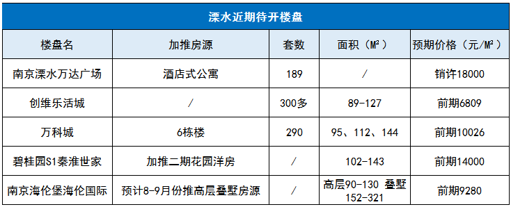 南京主城开盘速递