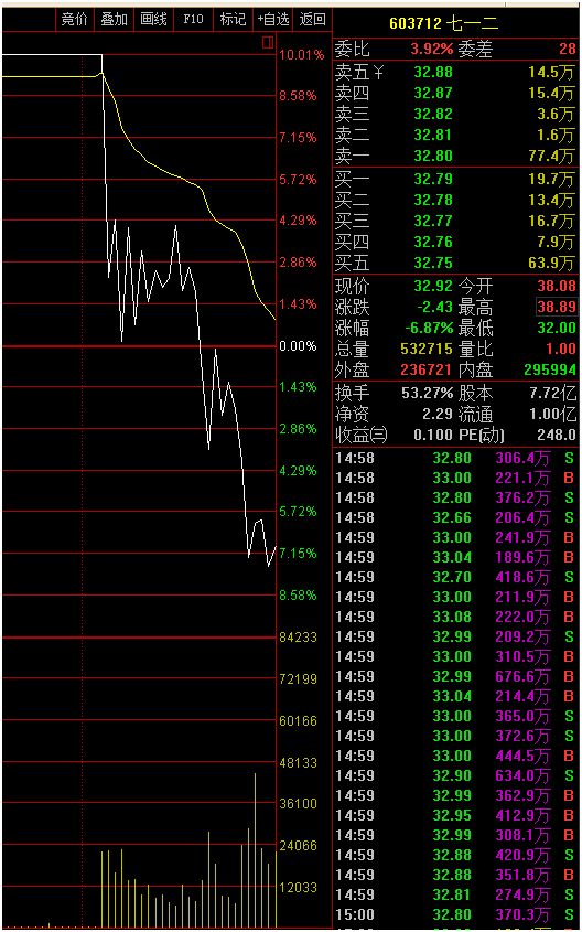 不只是七一二,朗新科技,创业黑马,宏辉果蔬,爱乐达等近期走势妖的股票