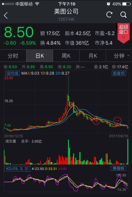 修图APP粉饰不了股价:美图从千亿到361亿用了3个月