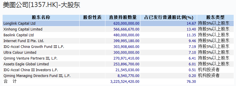 修图APP粉饰不了股价:美图从千亿到361亿用了3个月