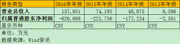 修图APP粉饰不了股价:美图从千亿到361亿用了3个月