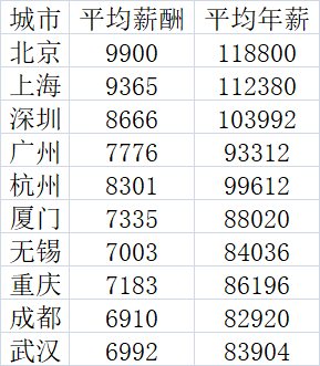 我们再来看看全国各地的房价。这里的数据来自中国房地产业协会发布的“中国房价行情平台”。