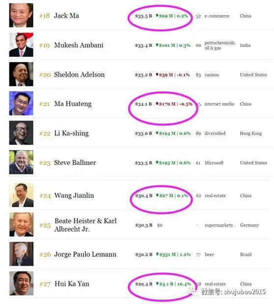 按照该富豪榜，许家印的身价目前只比王健林少了10亿美元，只相当于他们身价的3%左右。