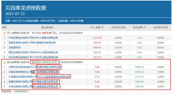 散户又成炮灰！贝因美股价闪崩后曝出巨亏近4亿