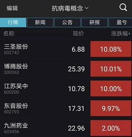 죬׸ָȻٳ4%ϣٽָʼ䡣ڣг10ֻͣ