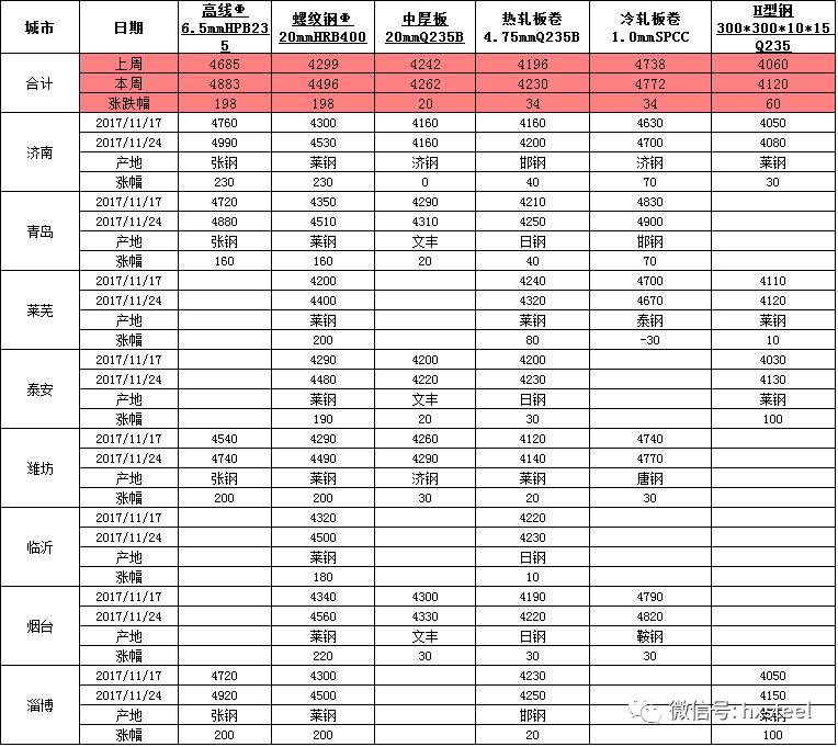 河南钢铁价格交流组-【山东】钢材价格一周评述(11.20