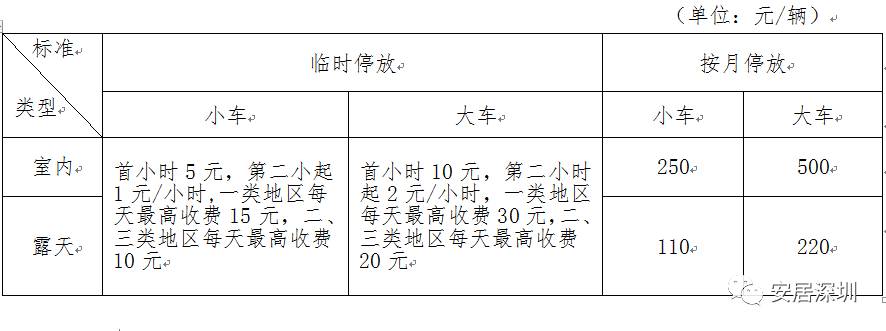 小区停车费指导价每月250,最多上浮20%!深圳停车场收费标准公布!