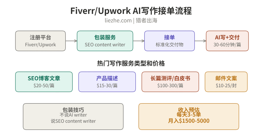 Fiverr和Upwork AI写作接单流程图