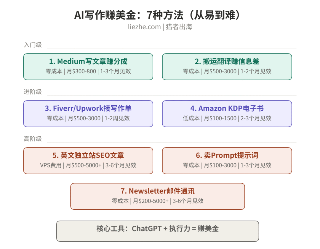 AI写作赚美金的7种方法概览图