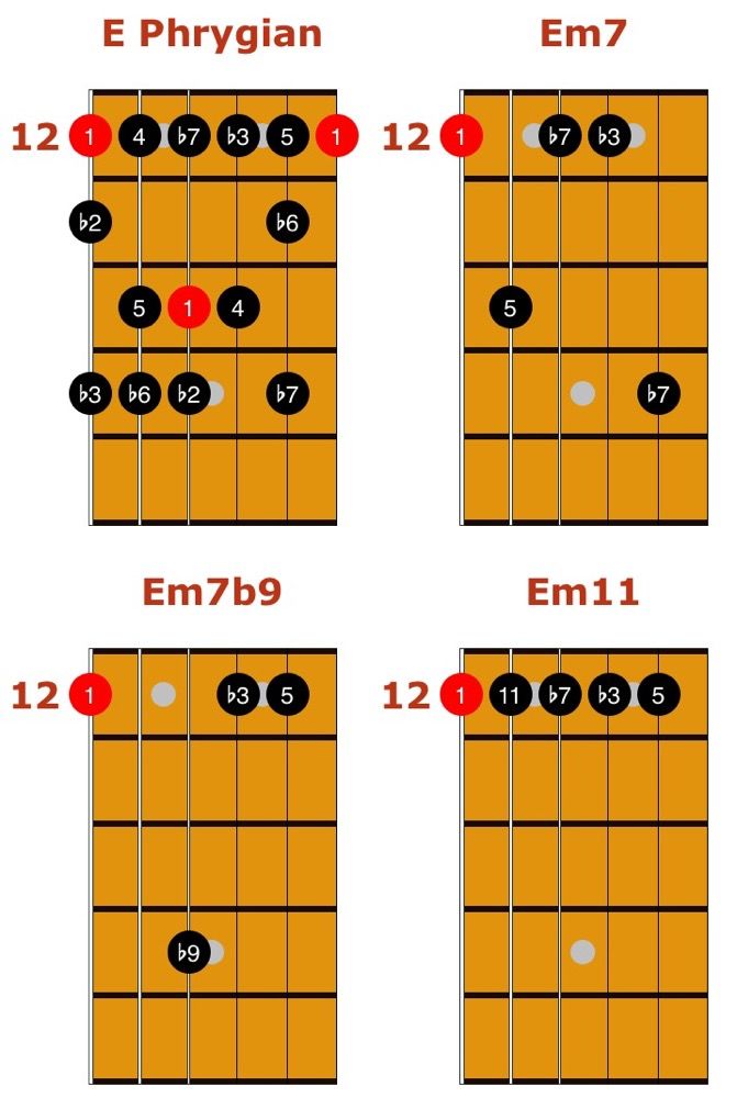 接下来这些是phrygian的特色和弦:em7b9,f/e,e7sus13,e7sus9(本文图片