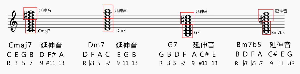 半减七和弦 我们以bm7b5为例,组成音是b d f a,第一个延伸音是与b对应