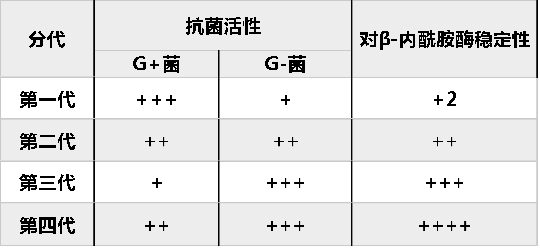 表1 头孢菌素抗菌谱,对β-内酰胺酶的稳定性