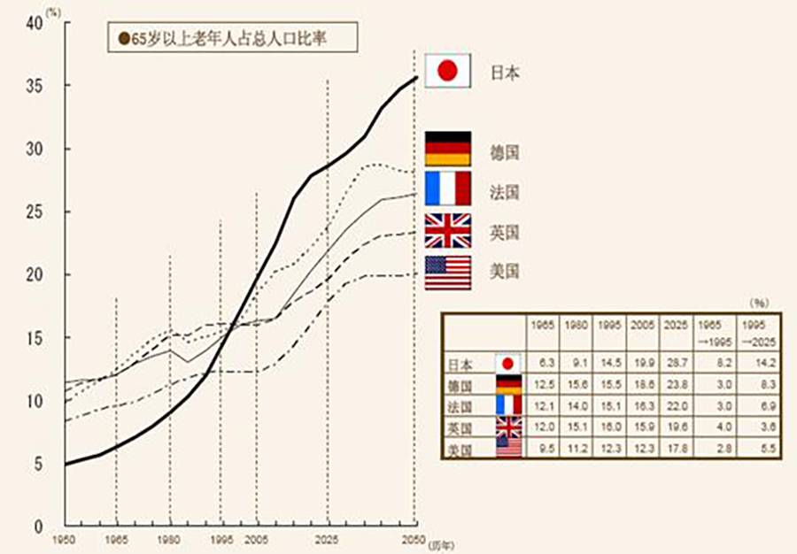 一九七几年,当时日本人口年龄结构还比较年轻,30%的人在35岁前可以