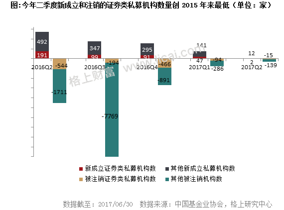 2017年二季度私募行业大数据