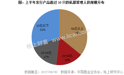 2017年二季度私募行业大数据