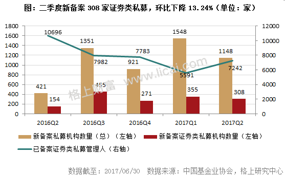 2017年二季度私募行业大数据