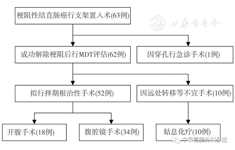 本组63例梗阻性结直肠癌患者的治疗流程图