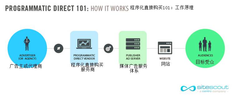 现代化广告服务体系之程序化直接购买