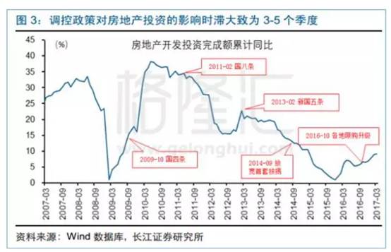 从历年调控结果