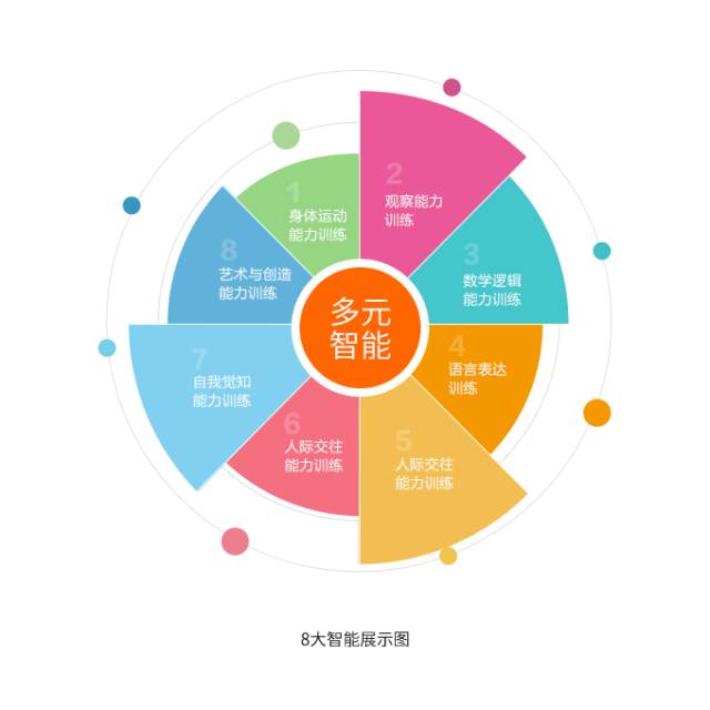 免费体验36岁多元智能发展训练课全面激发孩子8大潜能