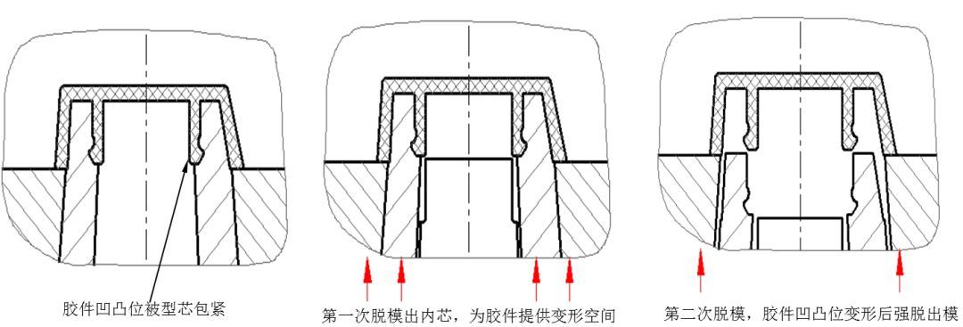 或者为获得可靠的脱模效果,分解胶件脱模阻力,经二次脱模动作,来完成