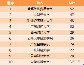 和招收学员的数量总体情况不太符合，首经贸的师资（包括教授、副教授、讲师）数量是最多的，共52人。