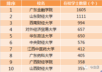 根据统计数据，广东金融学院的在校学员数量是最多的，但在博士、硕士以及学士中，其数量排名并不靠前。