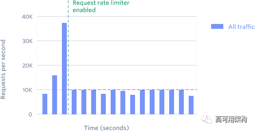 如何设计API的限流(Rate Limit)功能：4种类型限流器图解