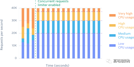 如何设计API的限流(Rate Limit)功能：4种类型限流器图解