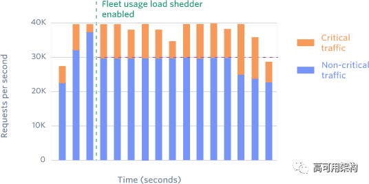 如何设计API的限流(Rate Limit)功能：4种类型限流器图解